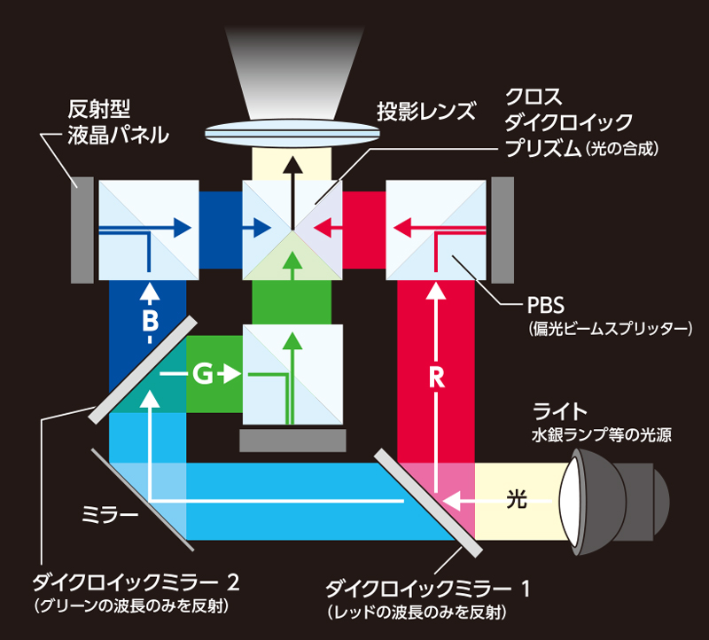 反射型液晶方式プロジェクター概略図